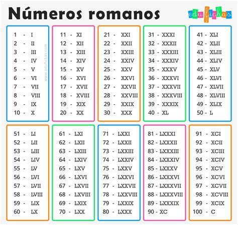 tabla de numerios romanos.